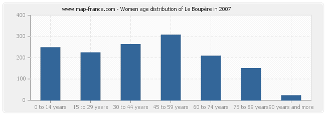 Women age distribution of Le Boupère in 2007